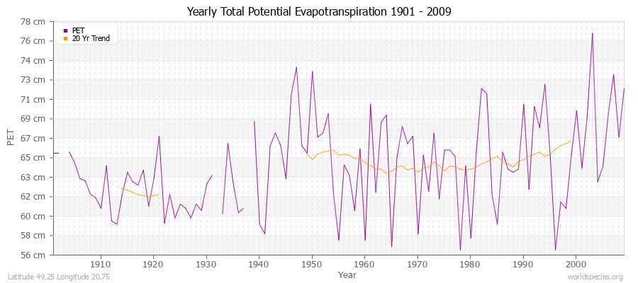 Yearly Total Potential Evapotranspiration 1901 - 2009 (Metric) Latitude 49.25 Longitude 20.75