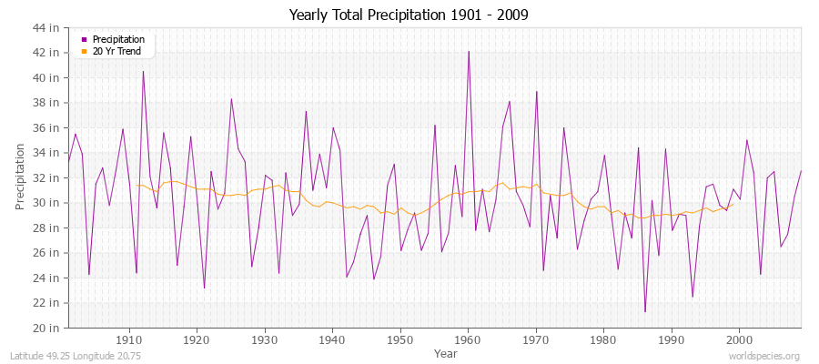 Yearly Total Precipitation 1901 - 2009 (English) Latitude 49.25 Longitude 20.75