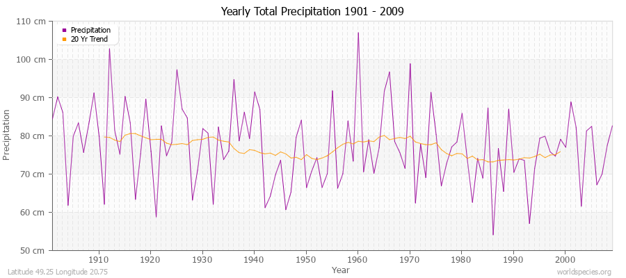 Yearly Total Precipitation 1901 - 2009 (Metric) Latitude 49.25 Longitude 20.75