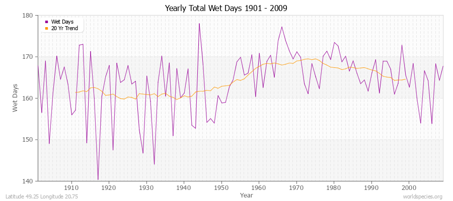 Yearly Total Wet Days 1901 - 2009 Latitude 49.25 Longitude 20.75