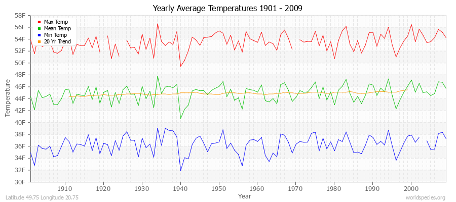 Yearly Average Temperatures 2010 - 2009 (English) Latitude 49.75 Longitude 20.75