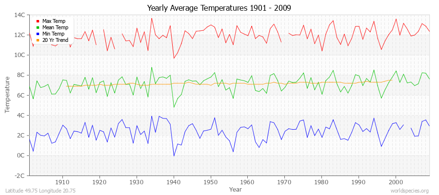Yearly Average Temperatures 2010 - 2009 (Metric) Latitude 49.75 Longitude 20.75