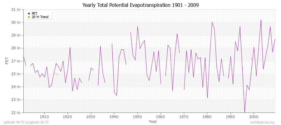 Yearly Total Potential Evapotranspiration 1901 - 2009 (English) Latitude 49.75 Longitude 20.75