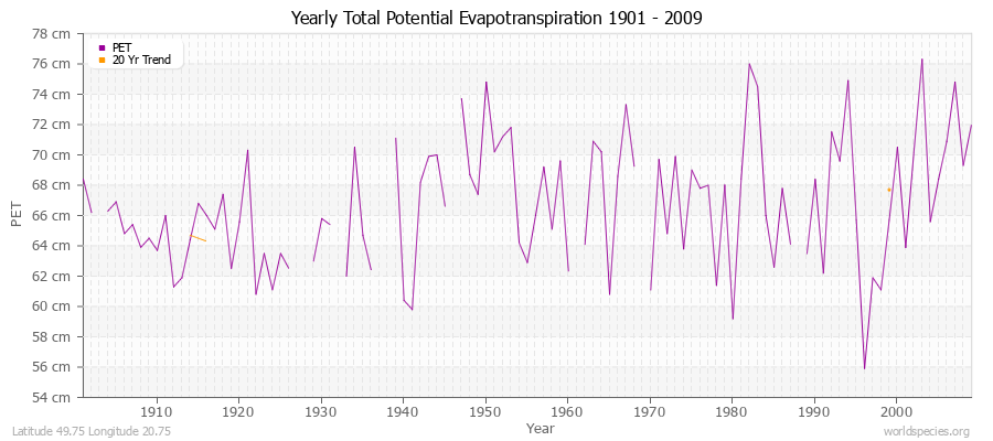 Yearly Total Potential Evapotranspiration 1901 - 2009 (Metric) Latitude 49.75 Longitude 20.75