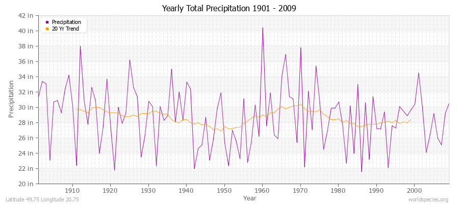 Yearly Total Precipitation 1901 - 2009 (English) Latitude 49.75 Longitude 20.75