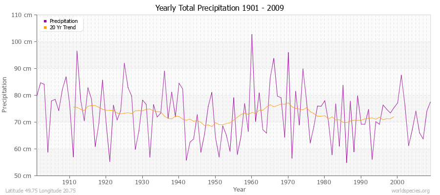Yearly Total Precipitation 1901 - 2009 (Metric) Latitude 49.75 Longitude 20.75