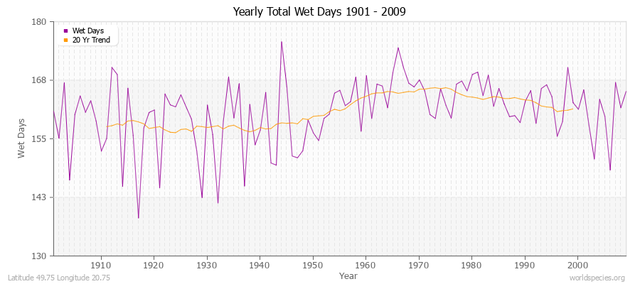 Yearly Total Wet Days 1901 - 2009 Latitude 49.75 Longitude 20.75
