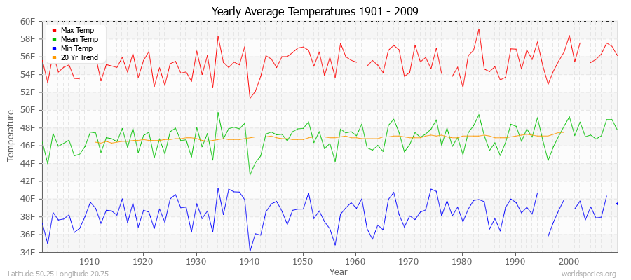 Yearly Average Temperatures 2010 - 2009 (English) Latitude 50.25 Longitude 20.75