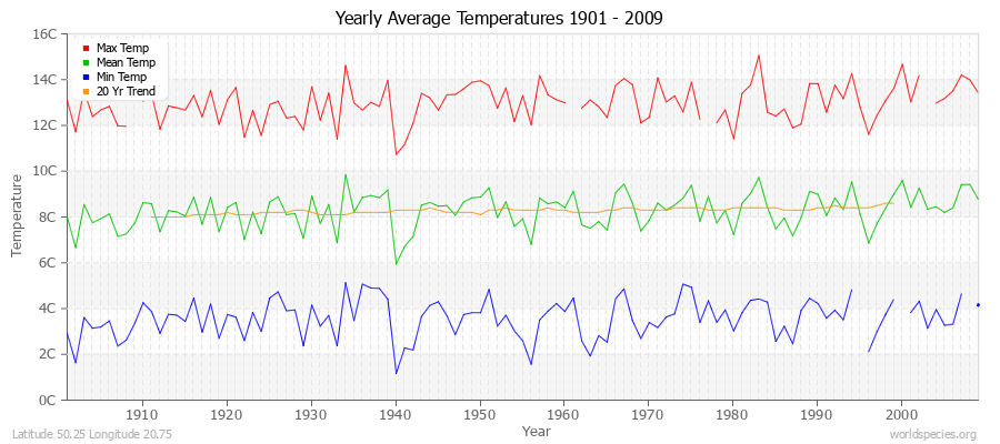 Yearly Average Temperatures 2010 - 2009 (Metric) Latitude 50.25 Longitude 20.75