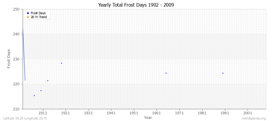 Yearly Total Frost Days 1902 - 2009 Latitude 50.25 Longitude 20.75