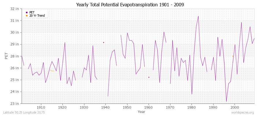 Yearly Total Potential Evapotranspiration 1901 - 2009 (English) Latitude 50.25 Longitude 20.75