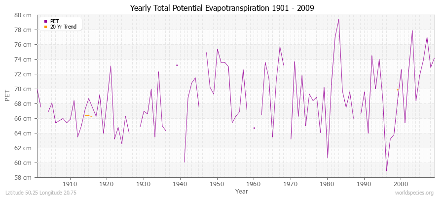 Yearly Total Potential Evapotranspiration 1901 - 2009 (Metric) Latitude 50.25 Longitude 20.75