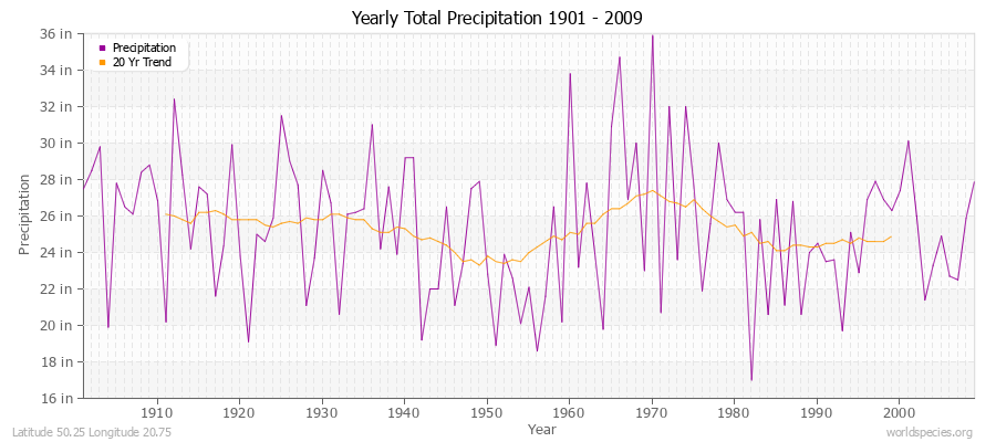 Yearly Total Precipitation 1901 - 2009 (English) Latitude 50.25 Longitude 20.75