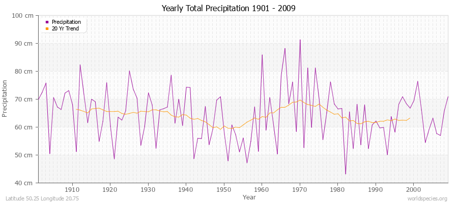 Yearly Total Precipitation 1901 - 2009 (Metric) Latitude 50.25 Longitude 20.75