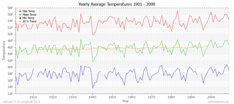 Yearly Average Temperatures 2010 - 2009 (English) Latitude 51.25 Longitude 20.75