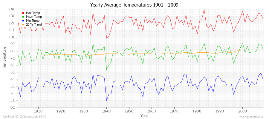 Yearly Average Temperatures 2010 - 2009 (Metric) Latitude 51.25 Longitude 20.75