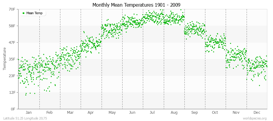 Monthly Mean Temperatures 1901 - 2009 (English) Latitude 51.25 Longitude 20.75