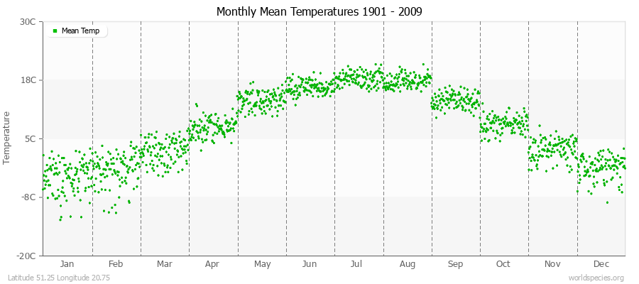 Monthly Mean Temperatures 1901 - 2009 (Metric) Latitude 51.25 Longitude 20.75