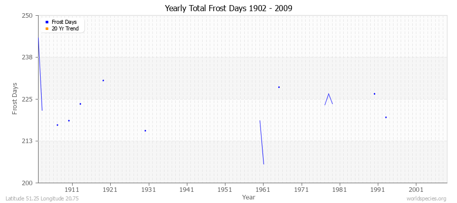 Yearly Total Frost Days 1902 - 2009 Latitude 51.25 Longitude 20.75