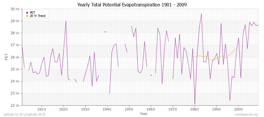 Yearly Total Potential Evapotranspiration 1901 - 2009 (English) Latitude 51.25 Longitude 20.75