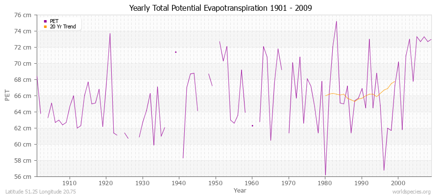 Yearly Total Potential Evapotranspiration 1901 - 2009 (Metric) Latitude 51.25 Longitude 20.75