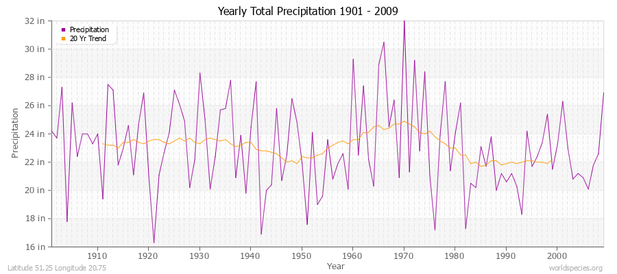 Yearly Total Precipitation 1901 - 2009 (English) Latitude 51.25 Longitude 20.75