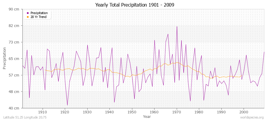 Yearly Total Precipitation 1901 - 2009 (Metric) Latitude 51.25 Longitude 20.75