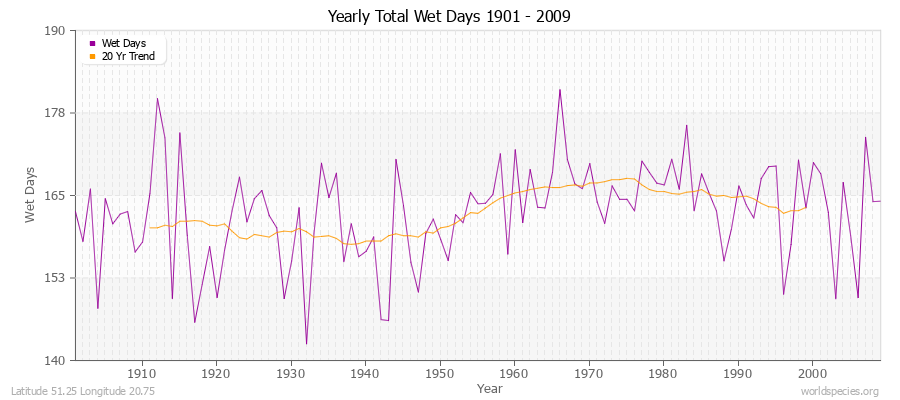 Yearly Total Wet Days 1901 - 2009 Latitude 51.25 Longitude 20.75