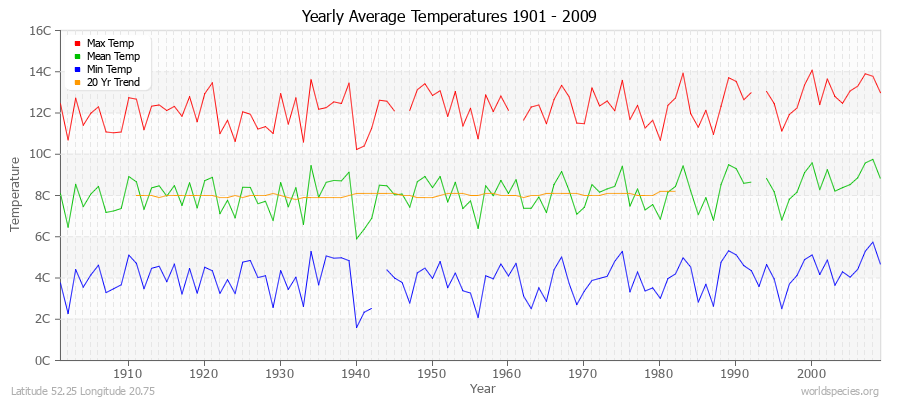 Yearly Average Temperatures 2010 - 2009 (Metric) Latitude 52.25 Longitude 20.75