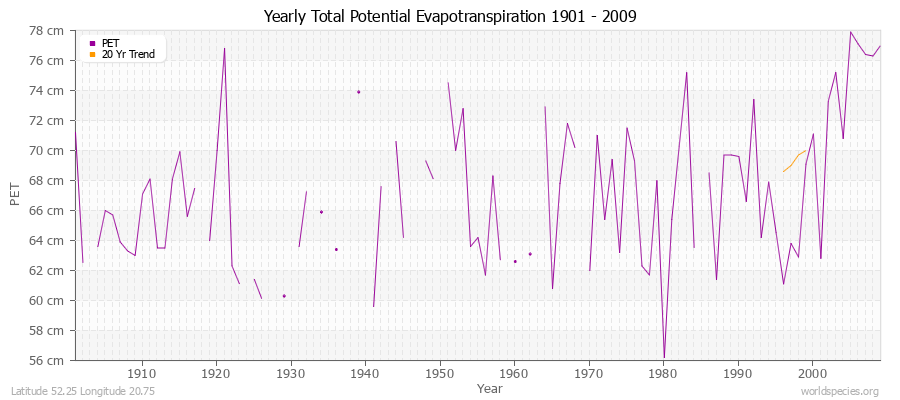 Yearly Total Potential Evapotranspiration 1901 - 2009 (Metric) Latitude 52.25 Longitude 20.75