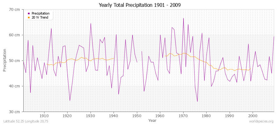 Yearly Total Precipitation 1901 - 2009 (Metric) Latitude 52.25 Longitude 20.75