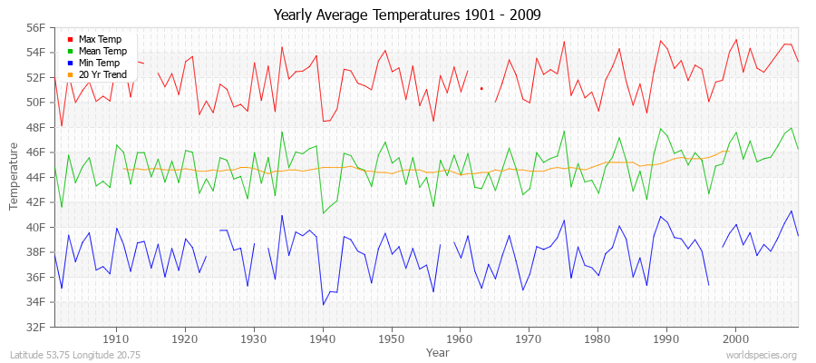 Yearly Average Temperatures 2010 - 2009 (English) Latitude 53.75 Longitude 20.75
