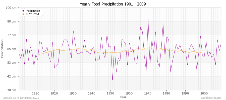 Yearly Total Precipitation 1901 - 2009 (Metric) Latitude 53.75 Longitude 20.75