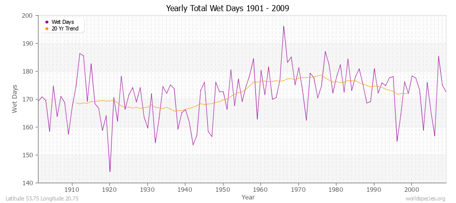 Yearly Total Wet Days 1901 - 2009 Latitude 53.75 Longitude 20.75