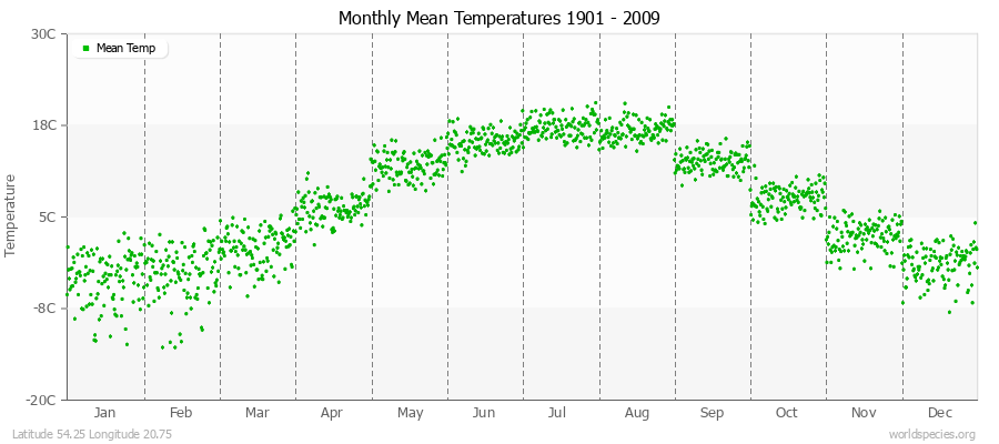 Monthly Mean Temperatures 1901 - 2009 (Metric) Latitude 54.25 Longitude 20.75