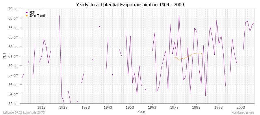 Yearly Total Potential Evapotranspiration 1904 - 2009 (Metric) Latitude 54.25 Longitude 20.75