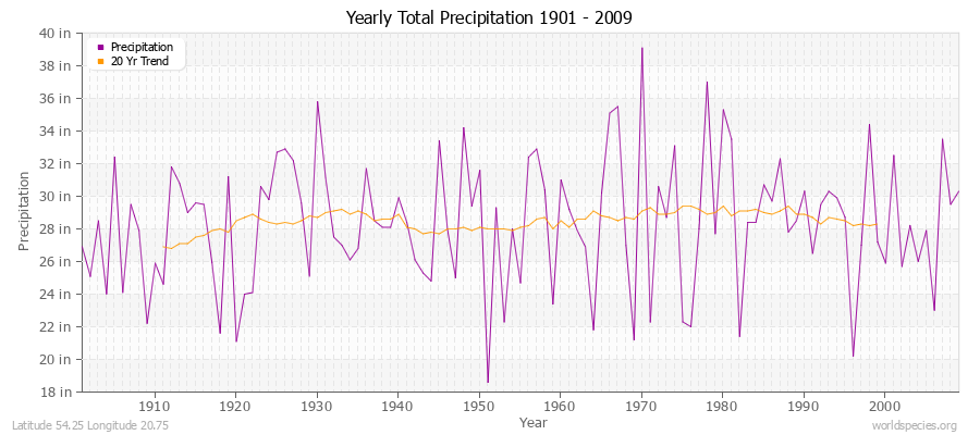 Yearly Total Precipitation 1901 - 2009 (English) Latitude 54.25 Longitude 20.75