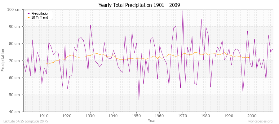 Yearly Total Precipitation 1901 - 2009 (Metric) Latitude 54.25 Longitude 20.75