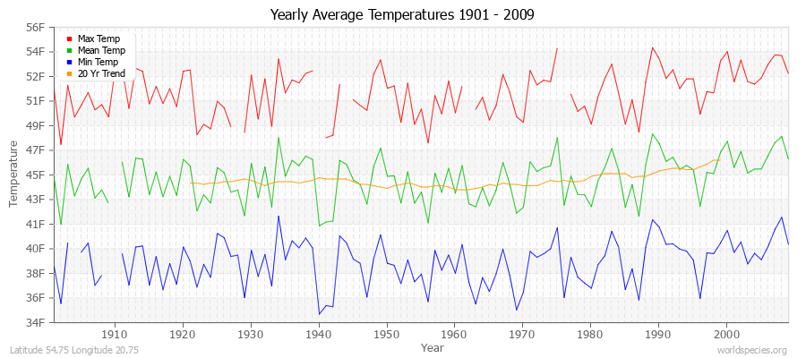 Yearly Average Temperatures 2010 - 2009 (English) Latitude 54.75 Longitude 20.75