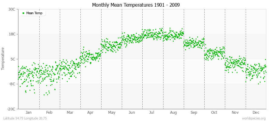 Monthly Mean Temperatures 1901 - 2009 (Metric) Latitude 54.75 Longitude 20.75