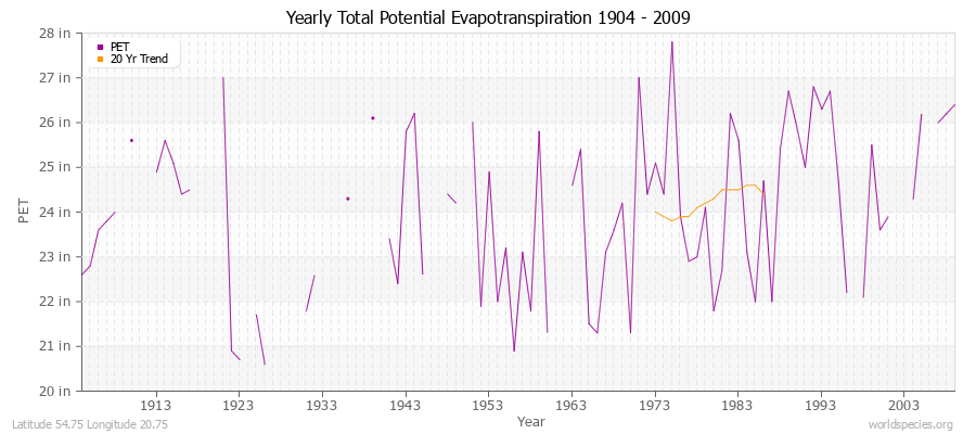 Yearly Total Potential Evapotranspiration 1904 - 2009 (English) Latitude 54.75 Longitude 20.75