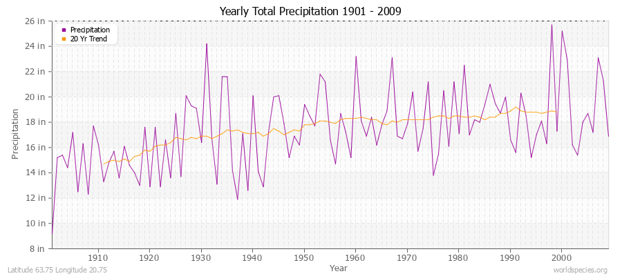Yearly Total Precipitation 1901 - 2009 (English) Latitude 63.75 Longitude 20.75