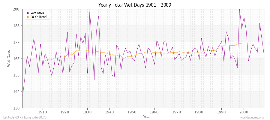 Yearly Total Wet Days 1901 - 2009 Latitude 63.75 Longitude 20.75
