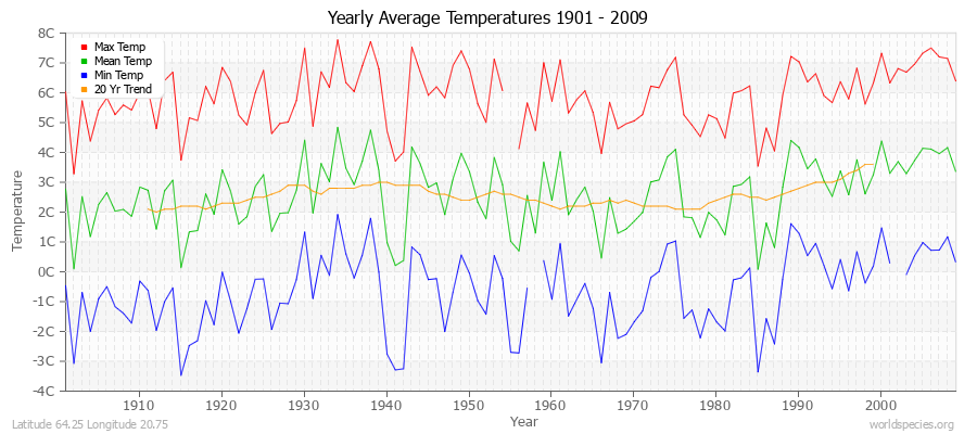 Yearly Average Temperatures 2010 - 2009 (Metric) Latitude 64.25 Longitude 20.75