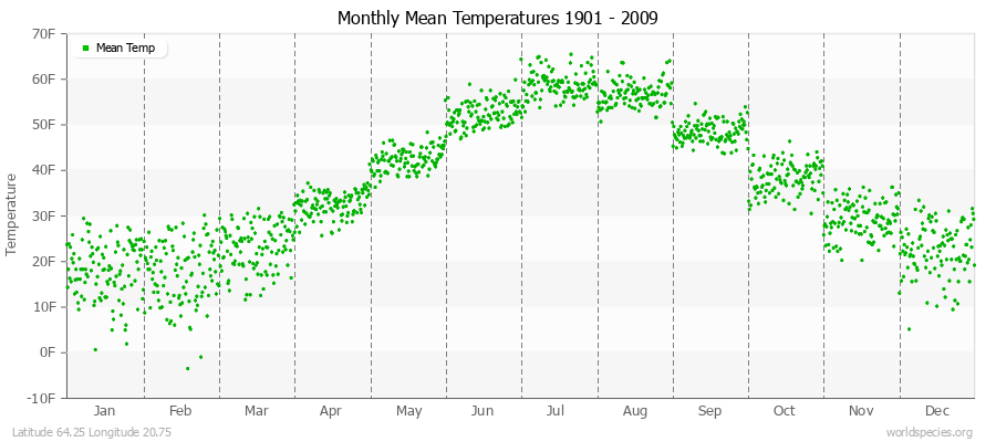 Monthly Mean Temperatures 1901 - 2009 (English) Latitude 64.25 Longitude 20.75