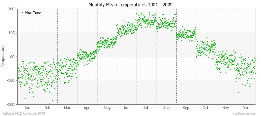 Monthly Mean Temperatures 1901 - 2009 (Metric) Latitude 64.25 Longitude 20.75