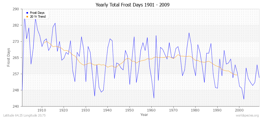 Yearly Total Frost Days 1901 - 2009 Latitude 64.25 Longitude 20.75