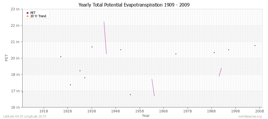 Yearly Total Potential Evapotranspiration 1909 - 2009 (English) Latitude 64.25 Longitude 20.75