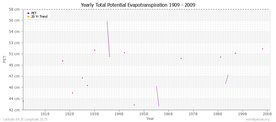 Yearly Total Potential Evapotranspiration 1909 - 2009 (Metric) Latitude 64.25 Longitude 20.75