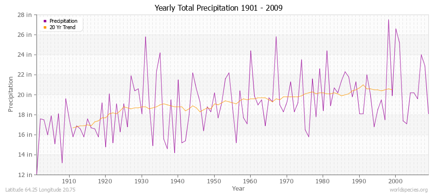 Yearly Total Precipitation 1901 - 2009 (English) Latitude 64.25 Longitude 20.75